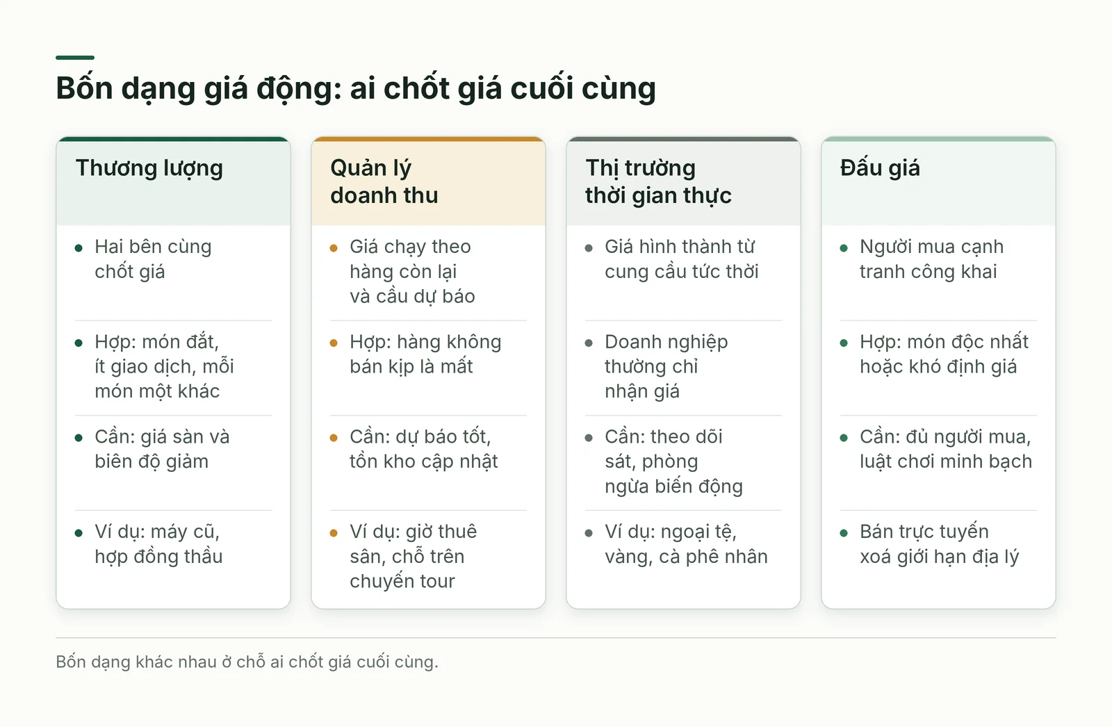 So sánh bốn dạng giá động