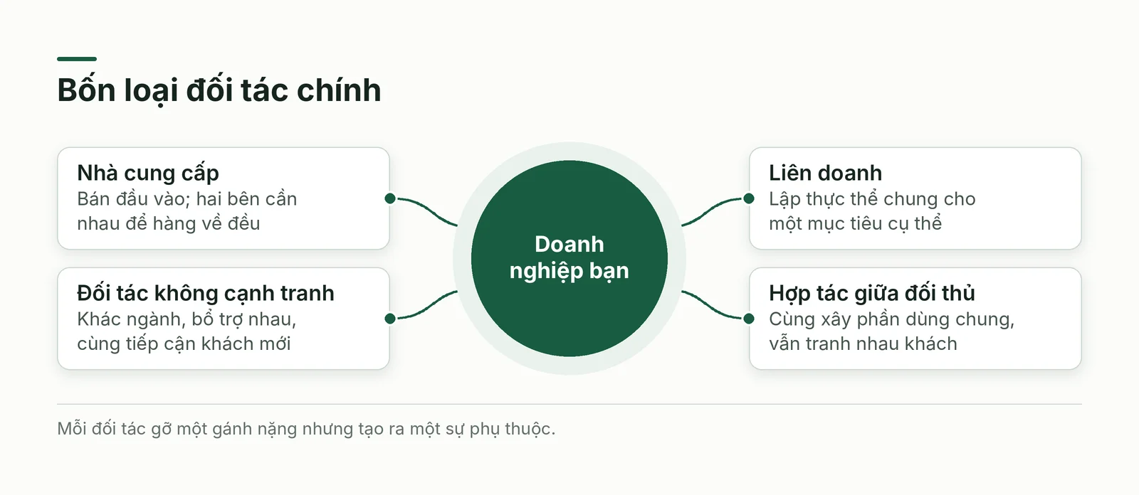 Sơ đồ bốn loại đối tác chính
