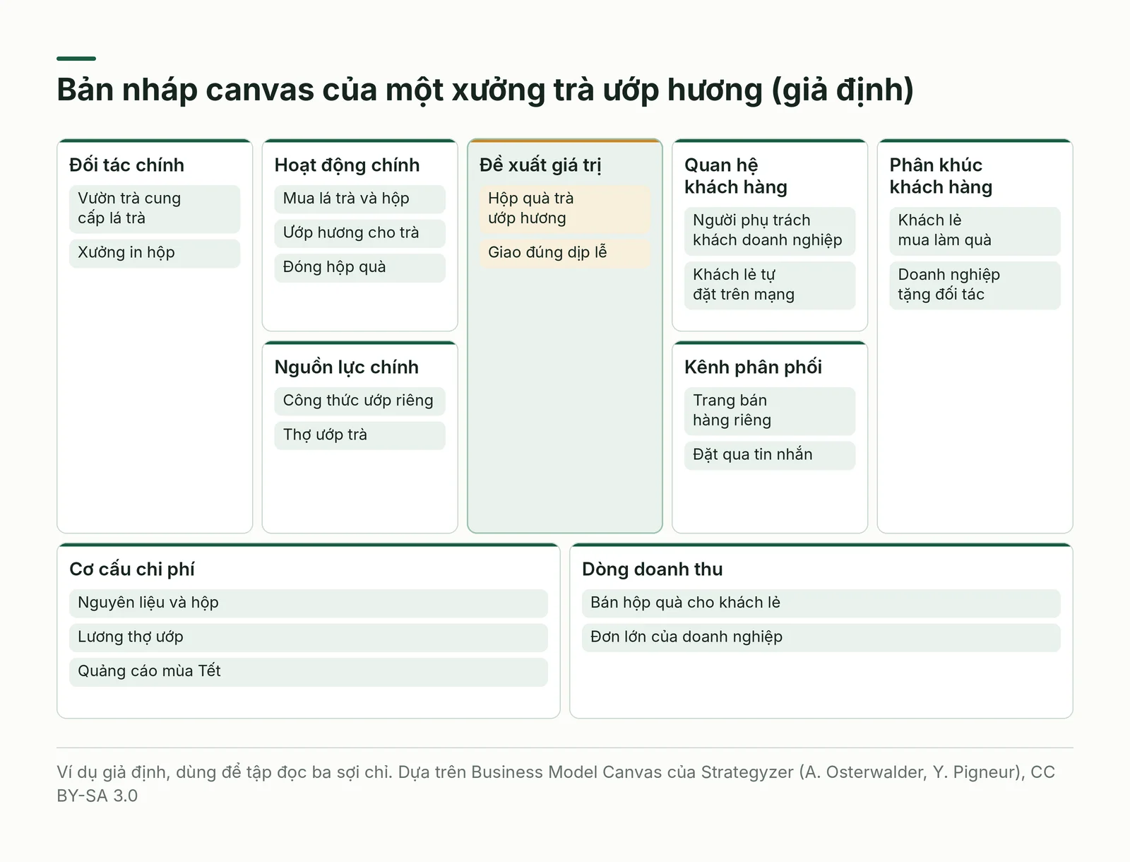 Canvas nháp của một xưởng trà giả định với chín ô đã điền