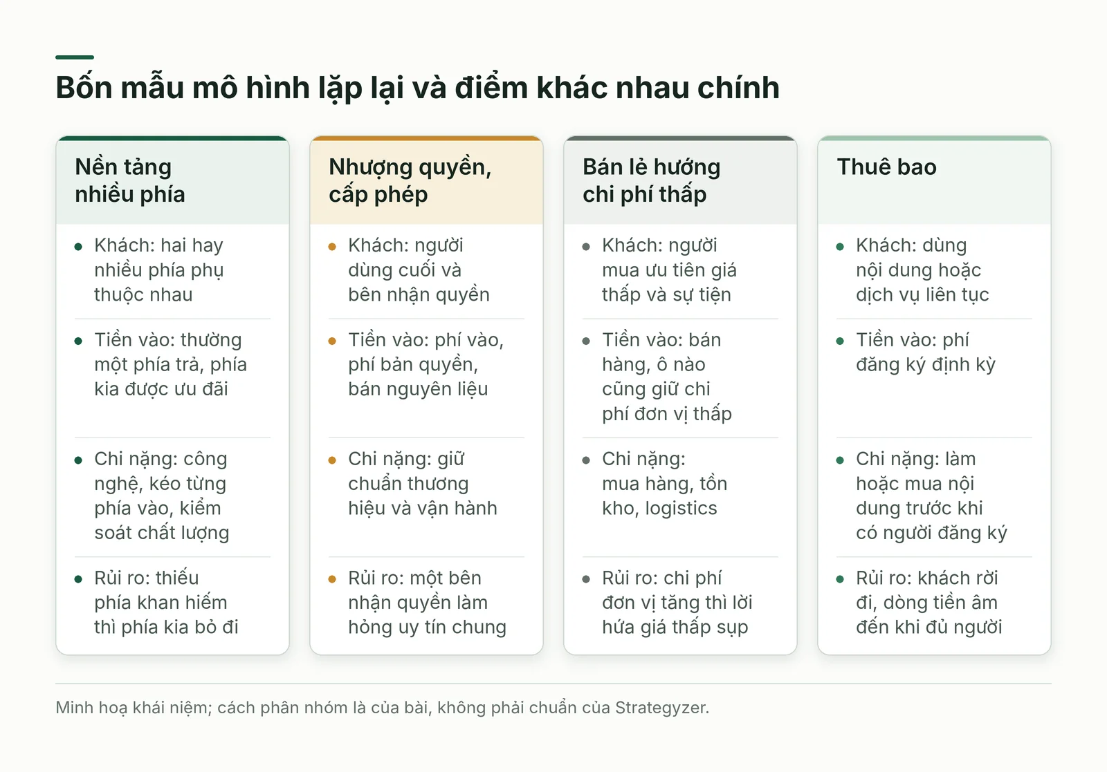 So sánh bốn mẫu mô hình kinh doanh lặp lại