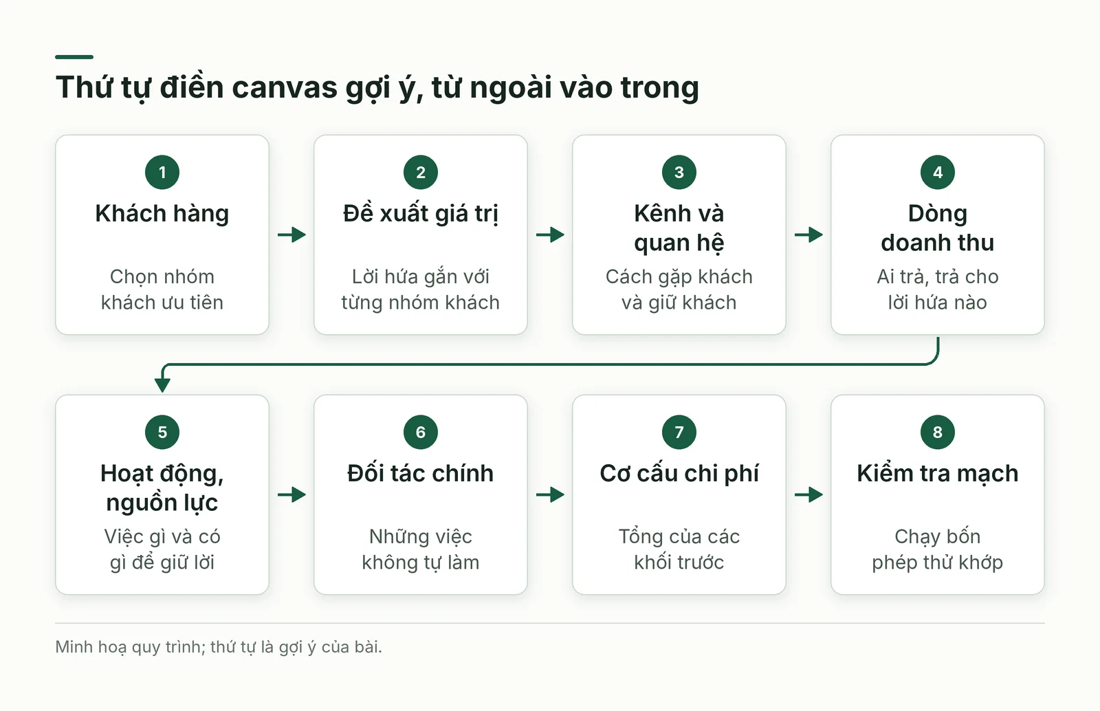 Thứ tự điền canvas từ khách hàng đến kiểm tra mạch