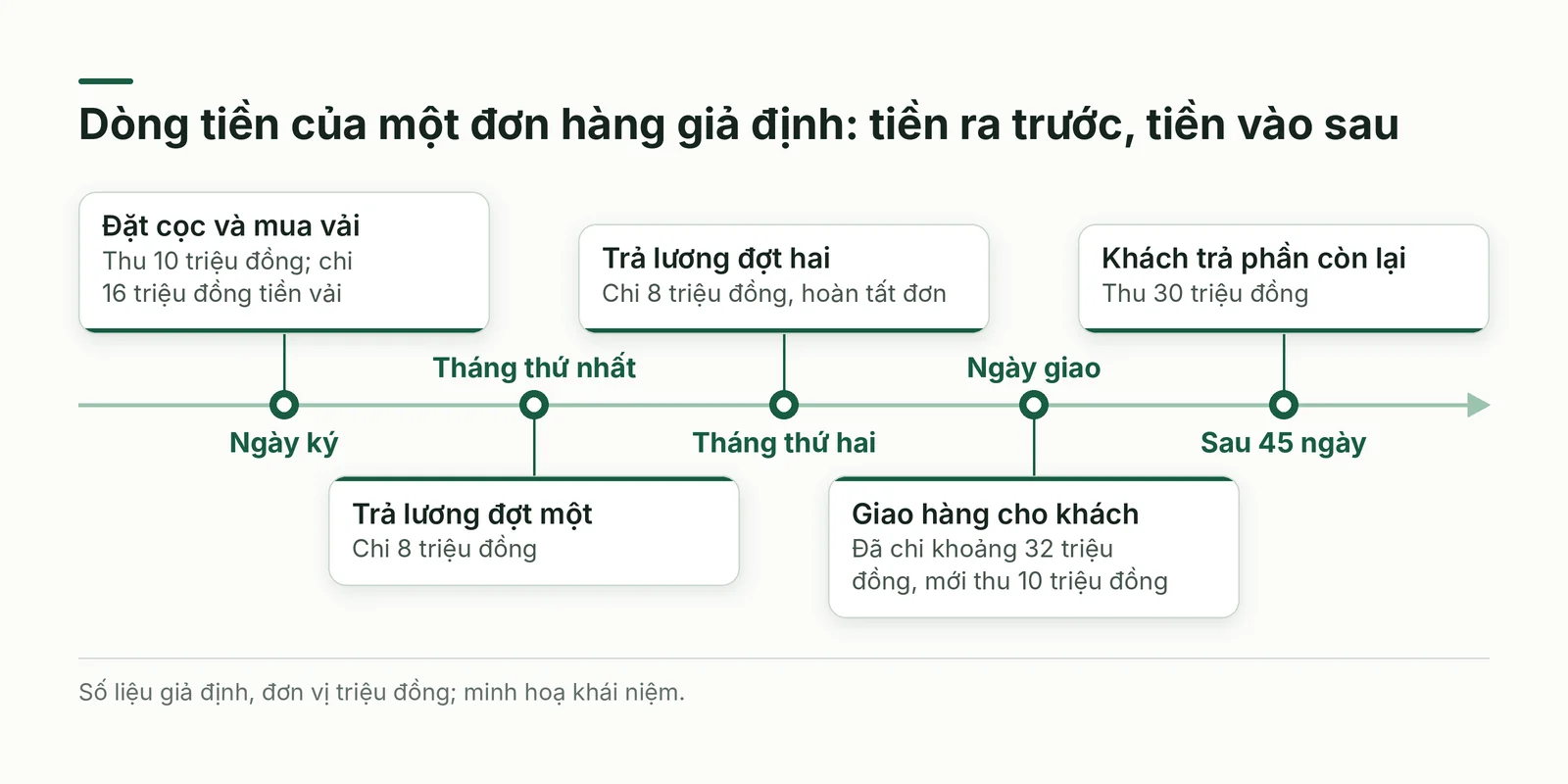 Đường thời gian dòng tiền của một đơn hàng cho thấy khoảng hụt tiền mặt