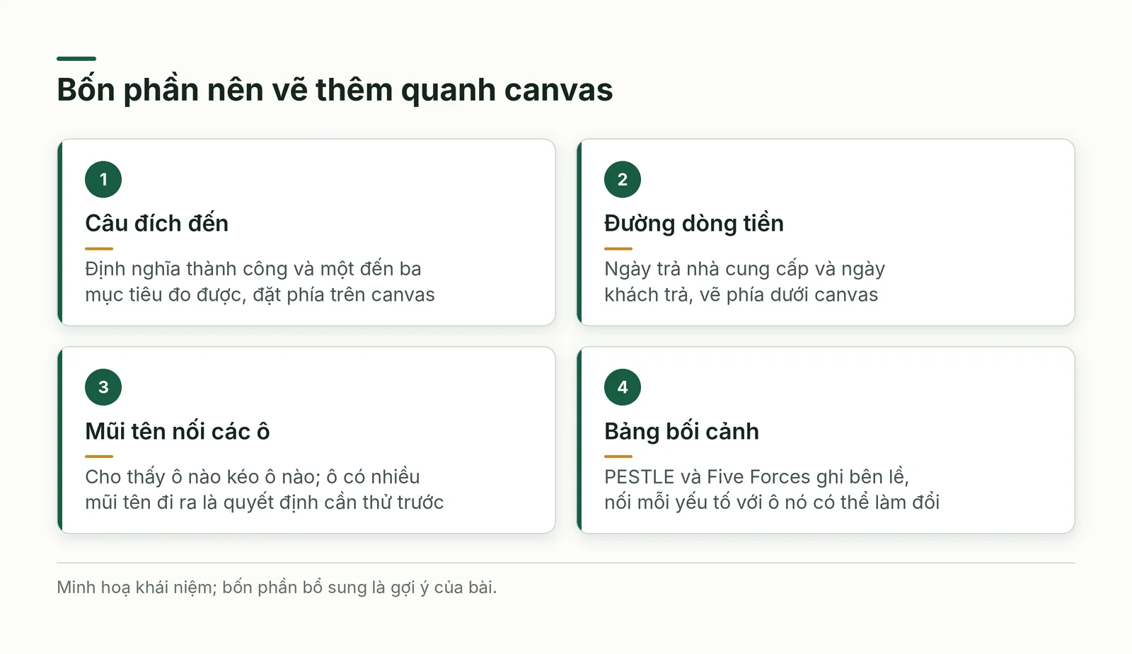 Bốn phần bổ sung quanh canvas: đích đến, dòng tiền, mũi tên nối và bảng bối cảnh
