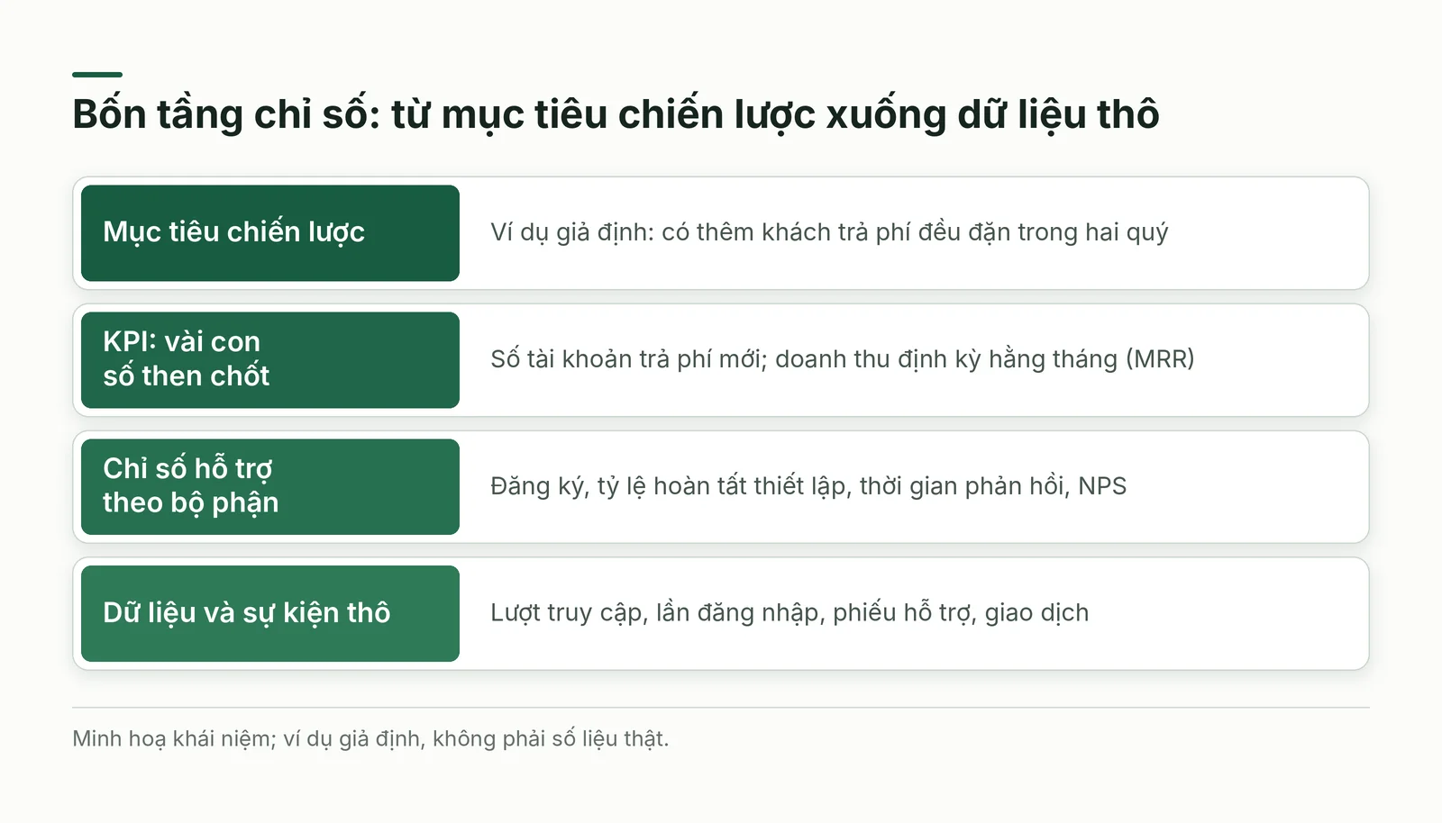 Bốn tầng từ mục tiêu đến dữ liệu thô, KPI nằm ở tầng hai