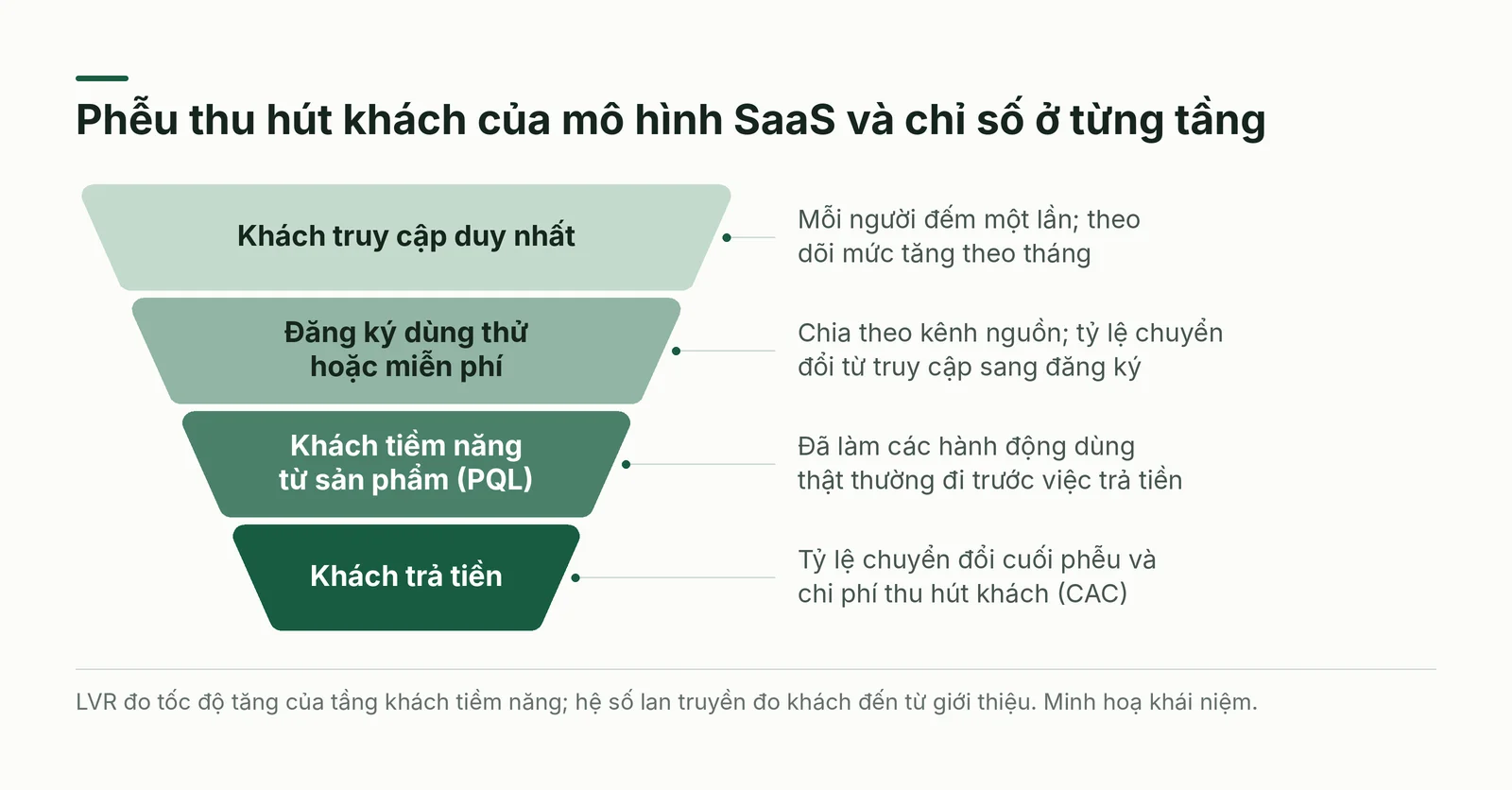 Phễu bốn tầng từ khách truy cập đến khách trả tiền