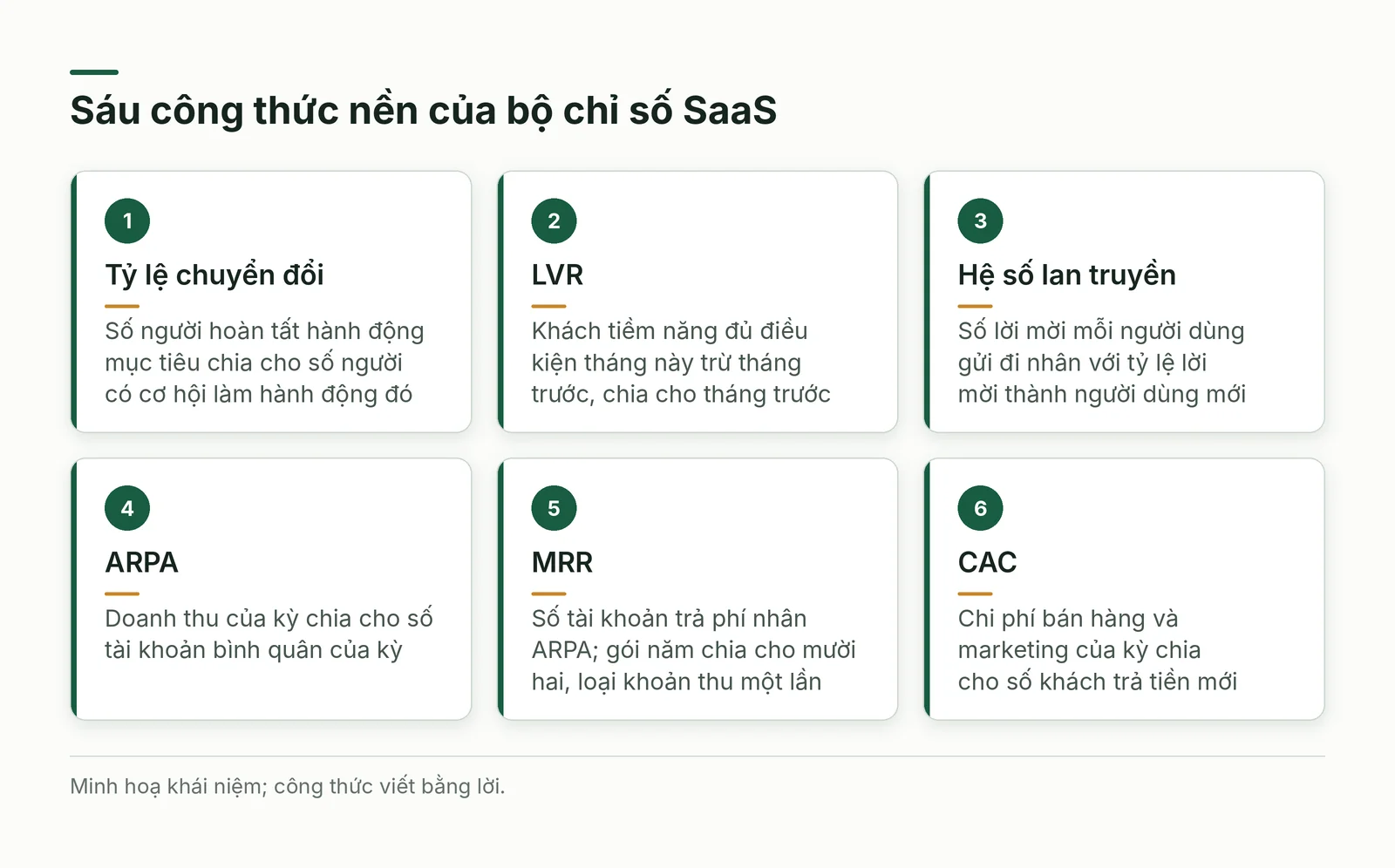 Sáu thẻ công thức nền của bộ chỉ số SaaS