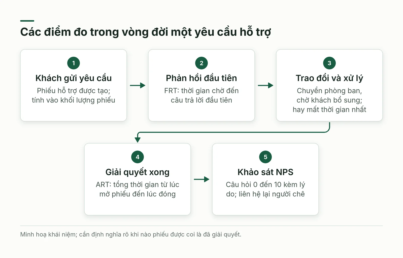 Dòng thời gian một yêu cầu hỗ trợ và điểm đo của từng chỉ số