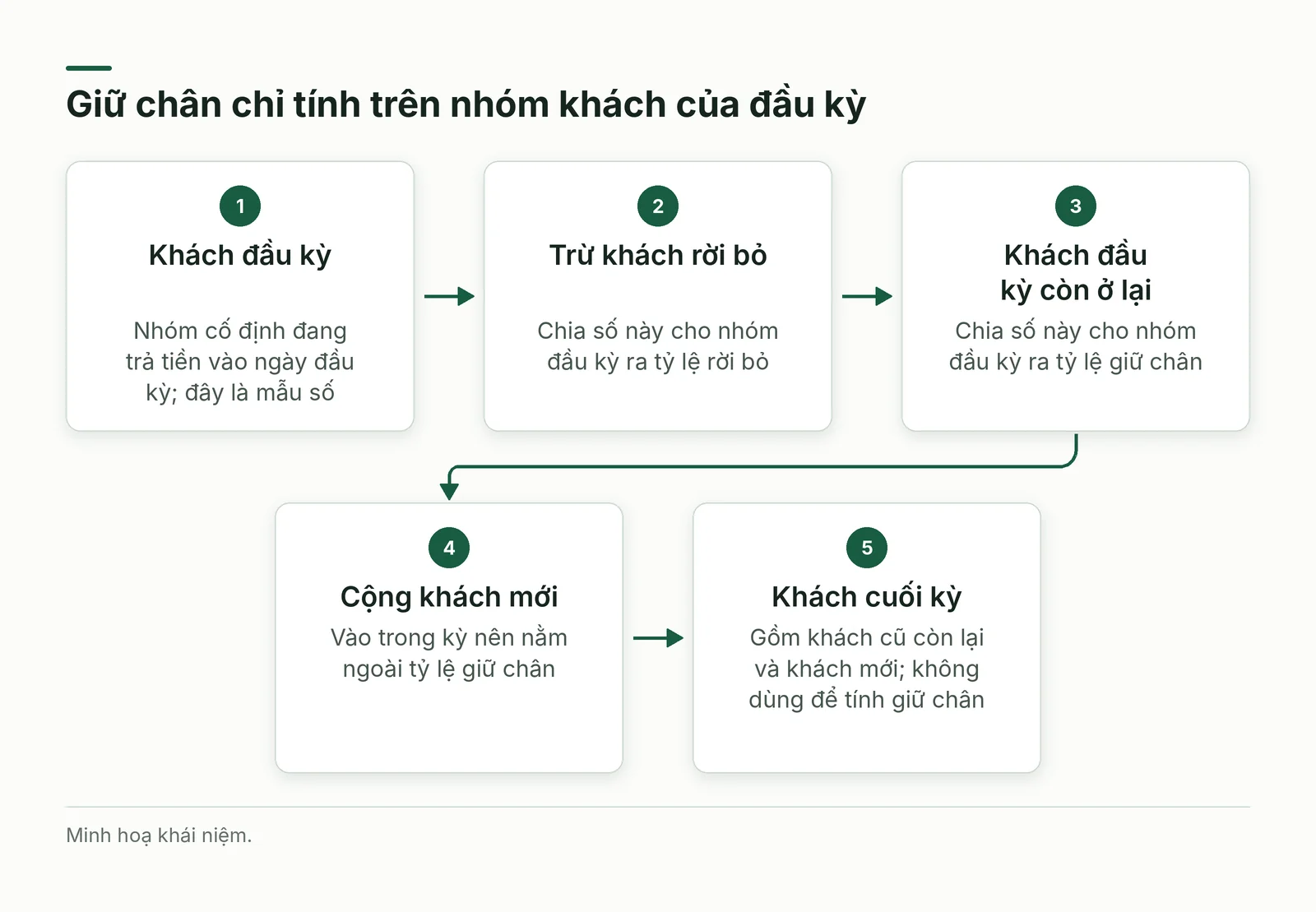 Sơ đồ năm bước từ khách đầu kỳ đến khách cuối kỳ
