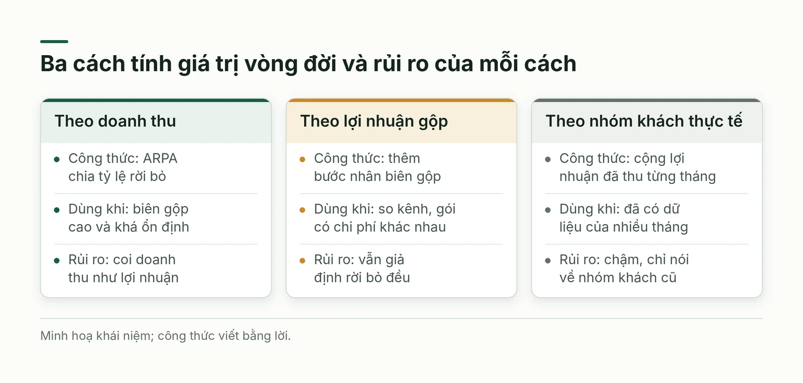 So sánh ba cách tính giá trị vòng đời