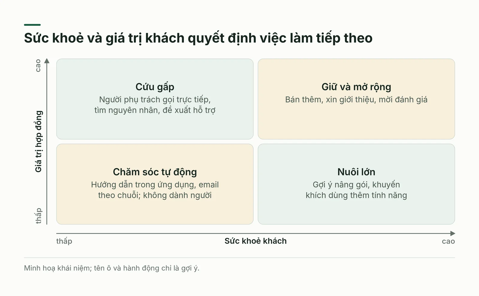 Ma trận sức khoẻ và giá trị khách với việc cần làm ở từng ô