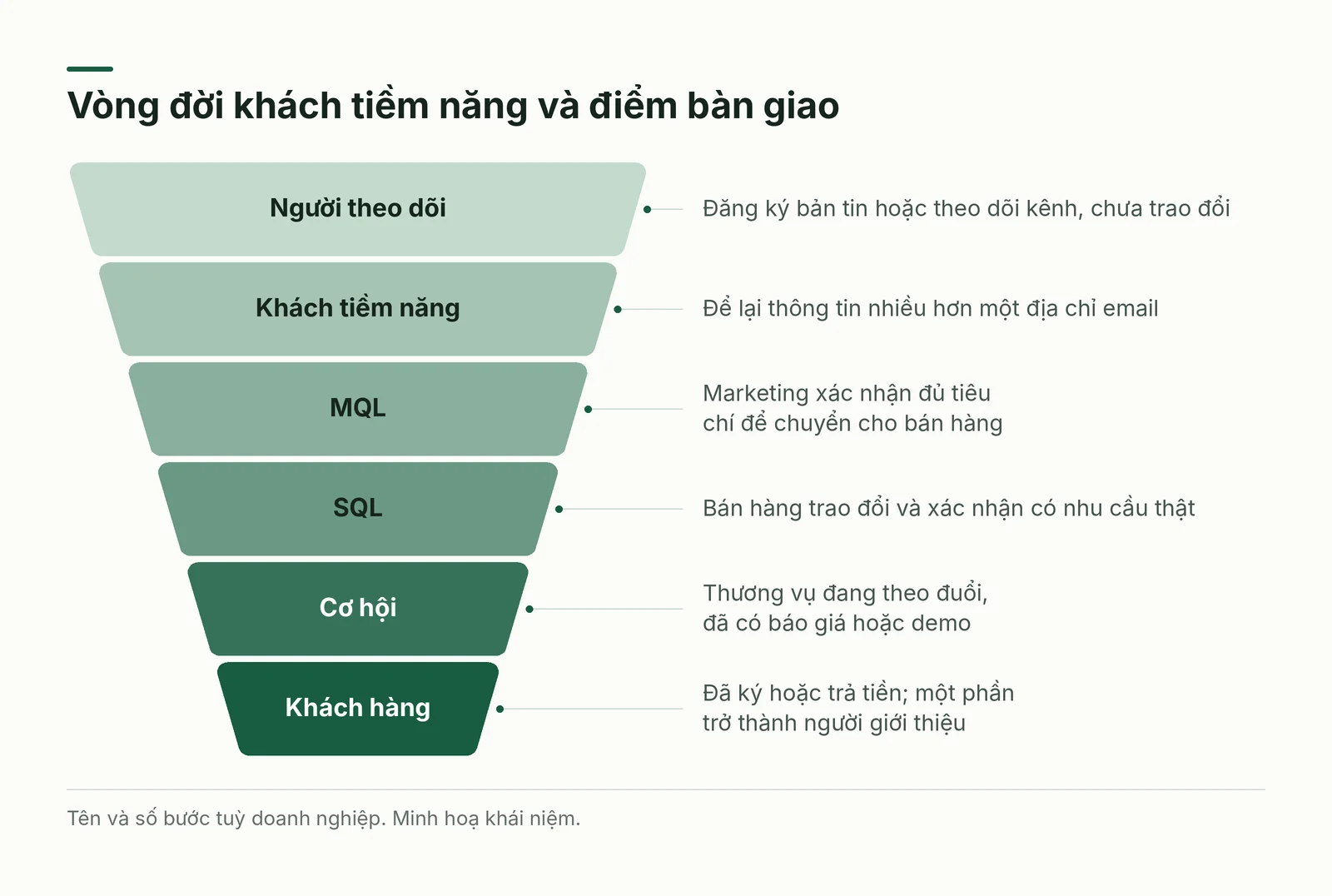 Phễu sáu trạng thái của vòng đời khách tiềm năng