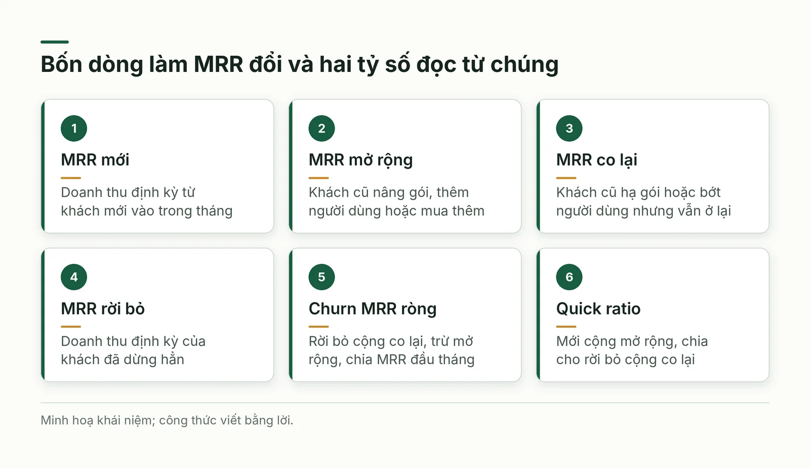 Sáu thẻ về các dòng thay đổi MRR và hai tỷ số