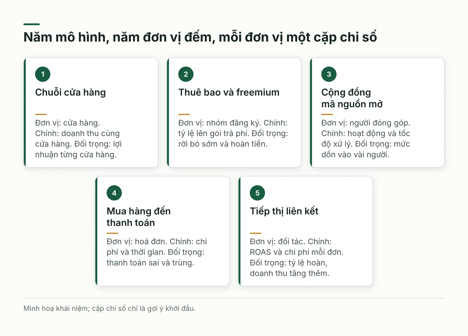 Năm thẻ nêu đơn vị đếm, chỉ số chính và đối trọng của năm mô hình
