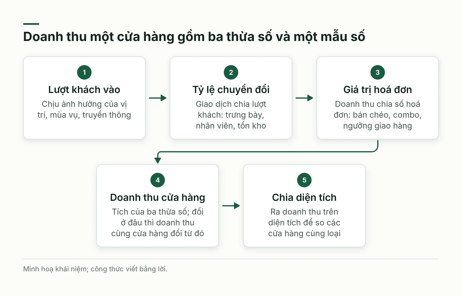 Doanh thu cửa hàng tách thành ba thừa số rồi chia cho diện tích