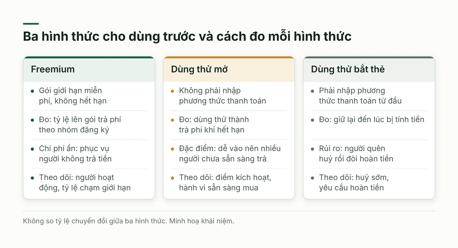 So sánh freemium, dùng thử mở và dùng thử bắt thẻ
