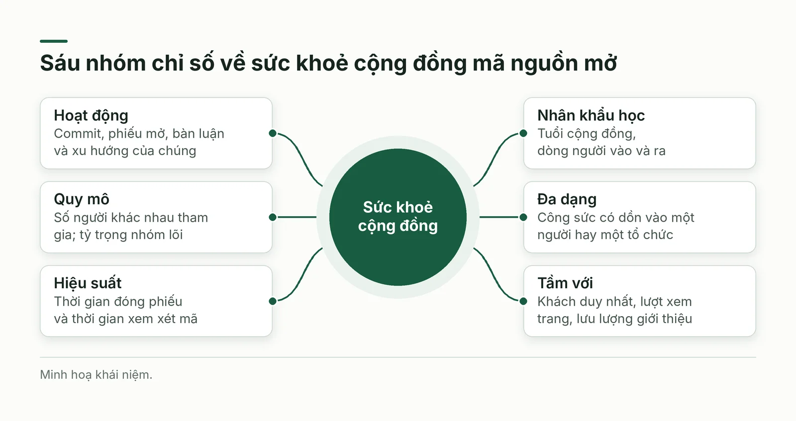 Sáu nhóm chỉ số quanh sức khoẻ của một cộng đồng mã nguồn mở
