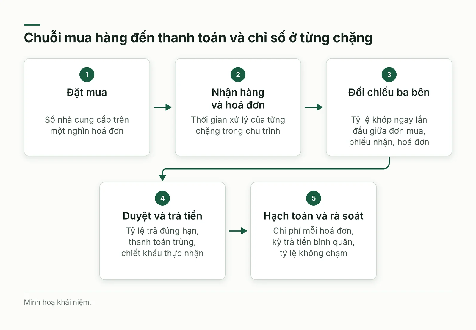 Chuỗi mua hàng đến thanh toán và chỉ số ở từng chặng