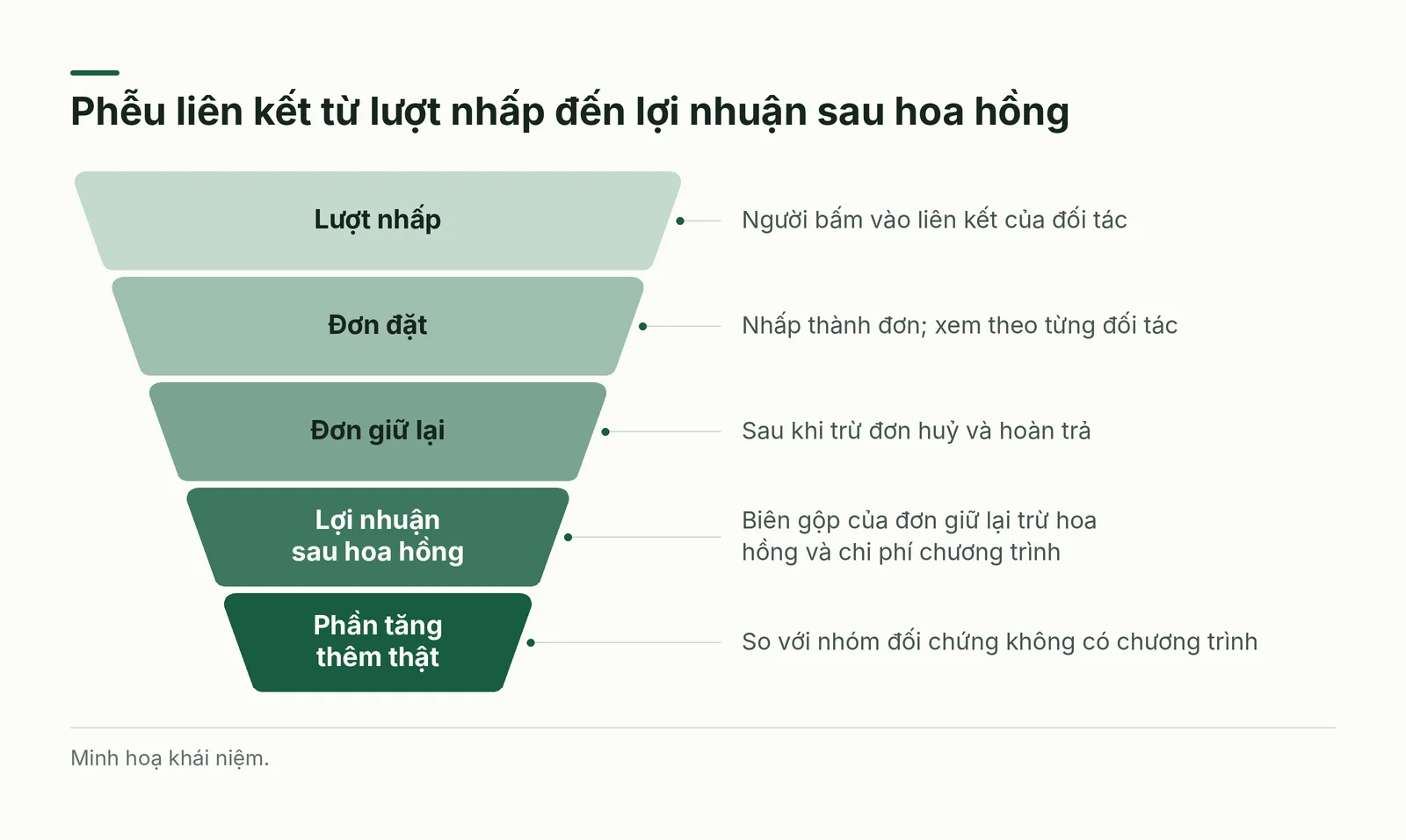 Phễu từ lượt nhấp đến lợi nhuận sau hoa hồng của một chương trình liên kết