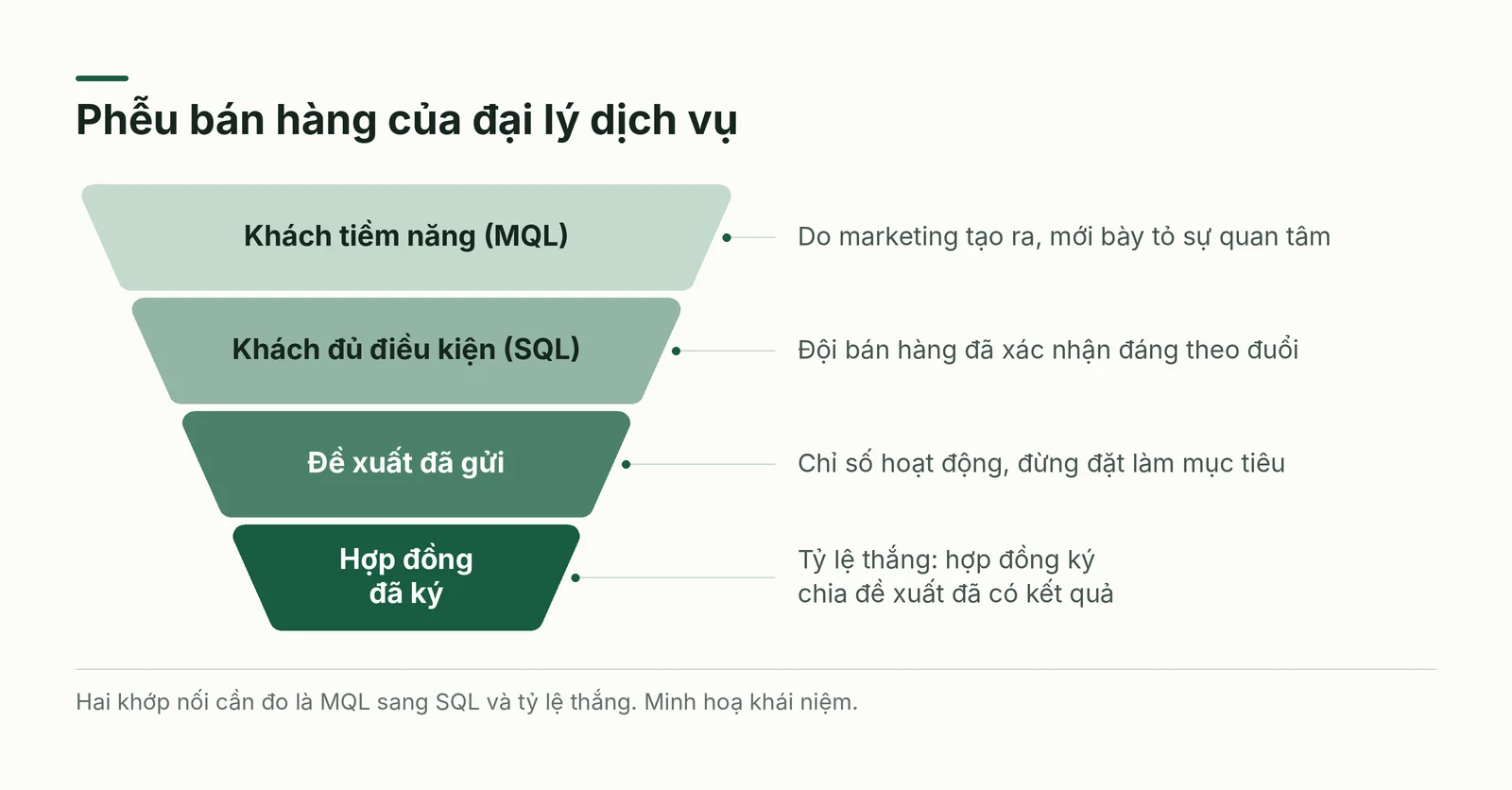 Phễu bốn tầng từ khách tiềm năng đến hợp đồng