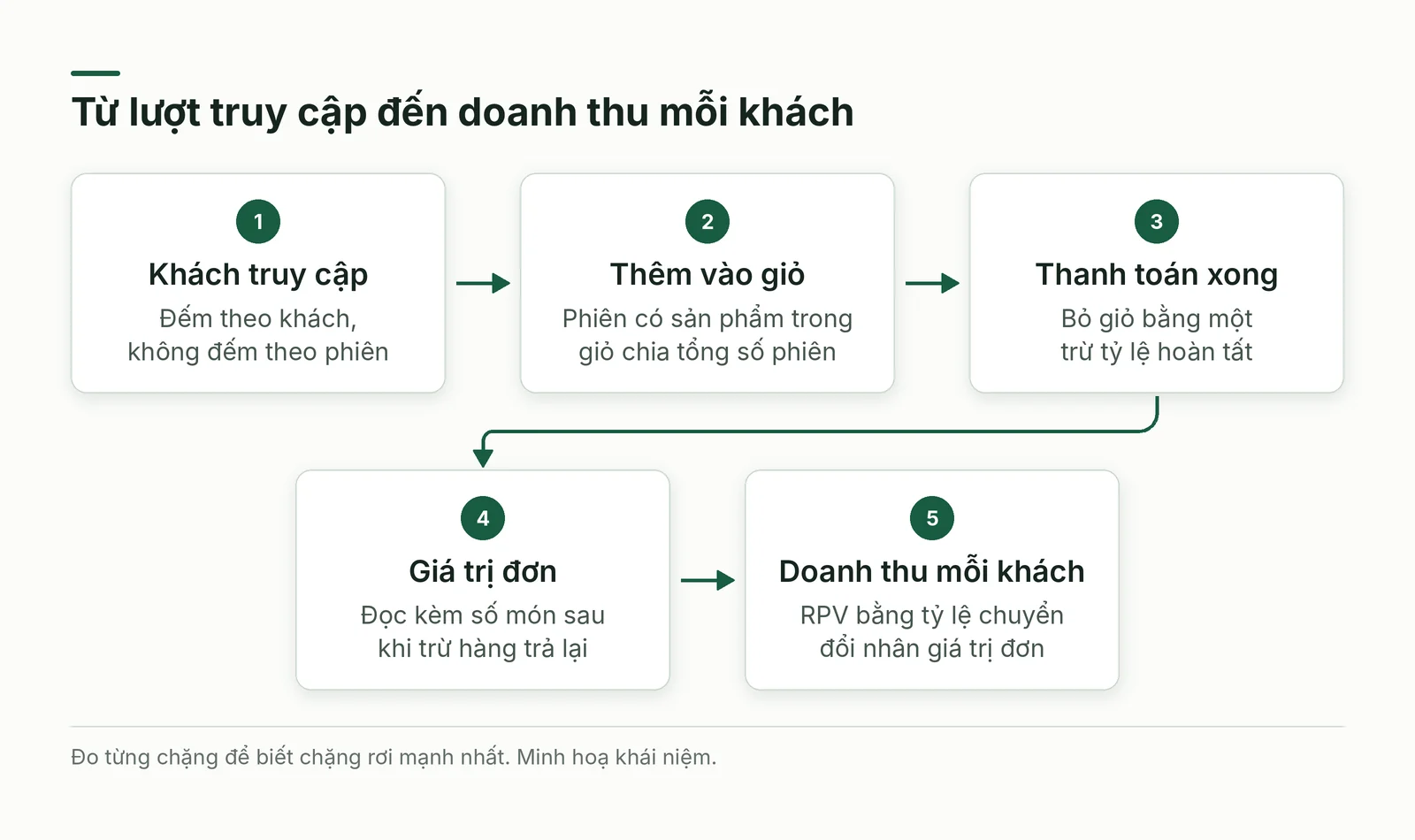 Chuỗi từ lượt truy cập đến doanh thu mỗi khách