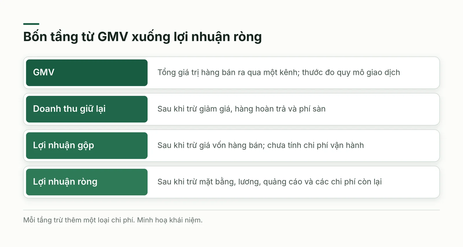 Bốn tầng từ GMV xuống lợi nhuận ròng