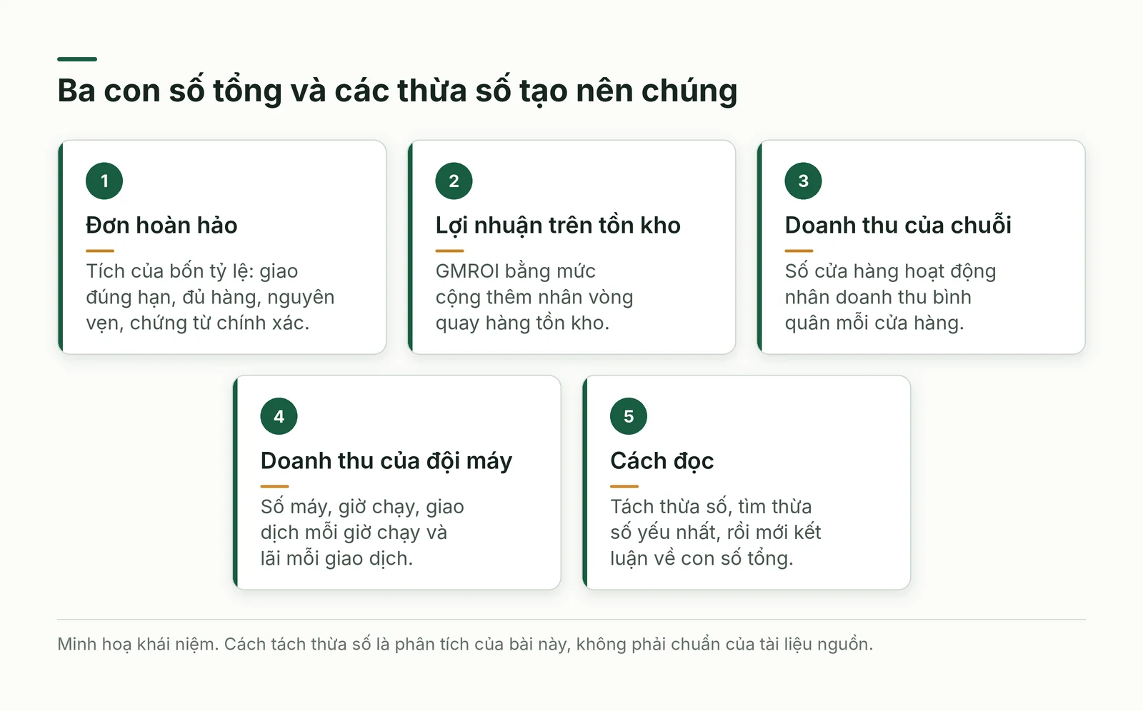 Ba phép nhân của mô hình có hàng hoá