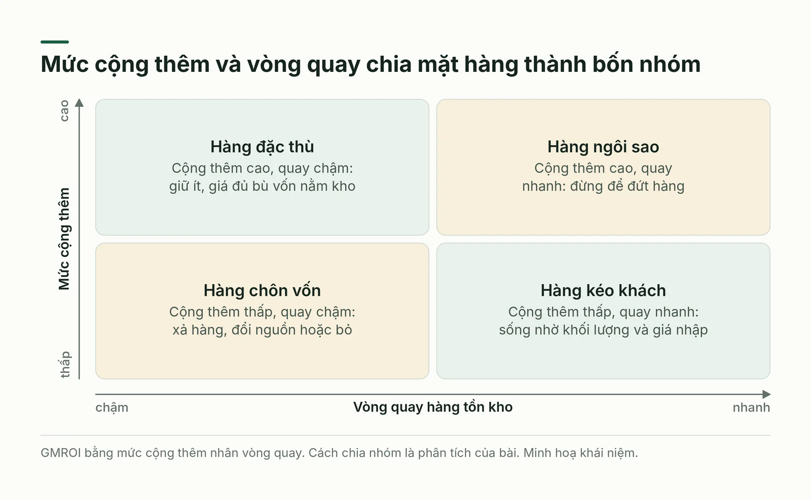 Ma trận mức cộng thêm và vòng quay hàng
