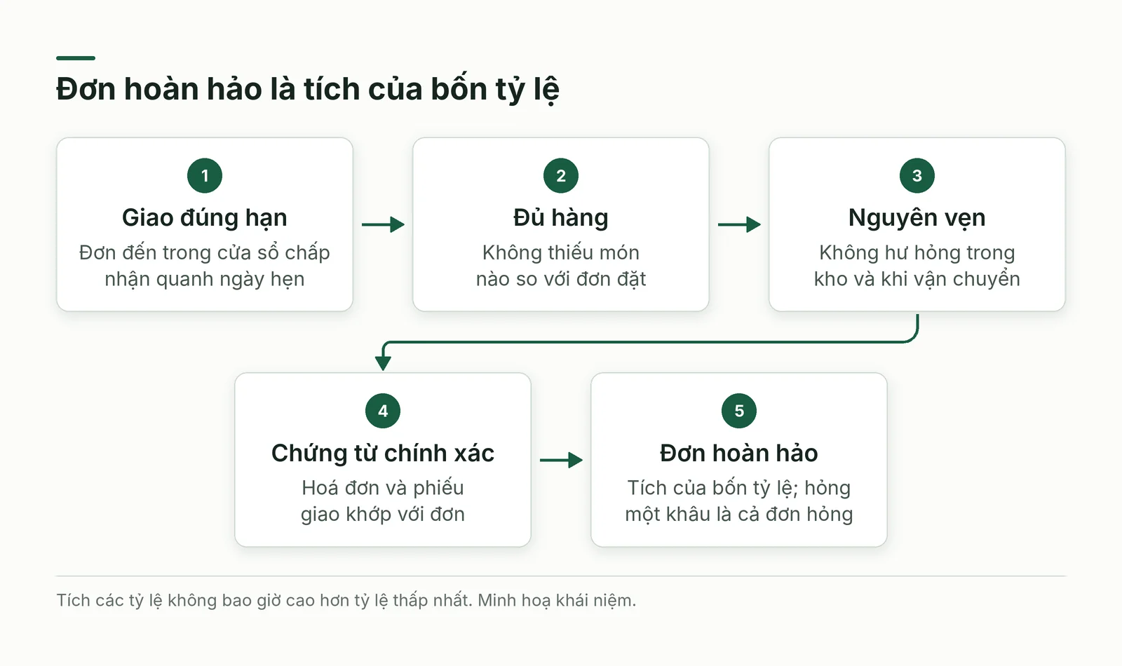 Đơn hoàn hảo là tích của bốn tỷ lệ