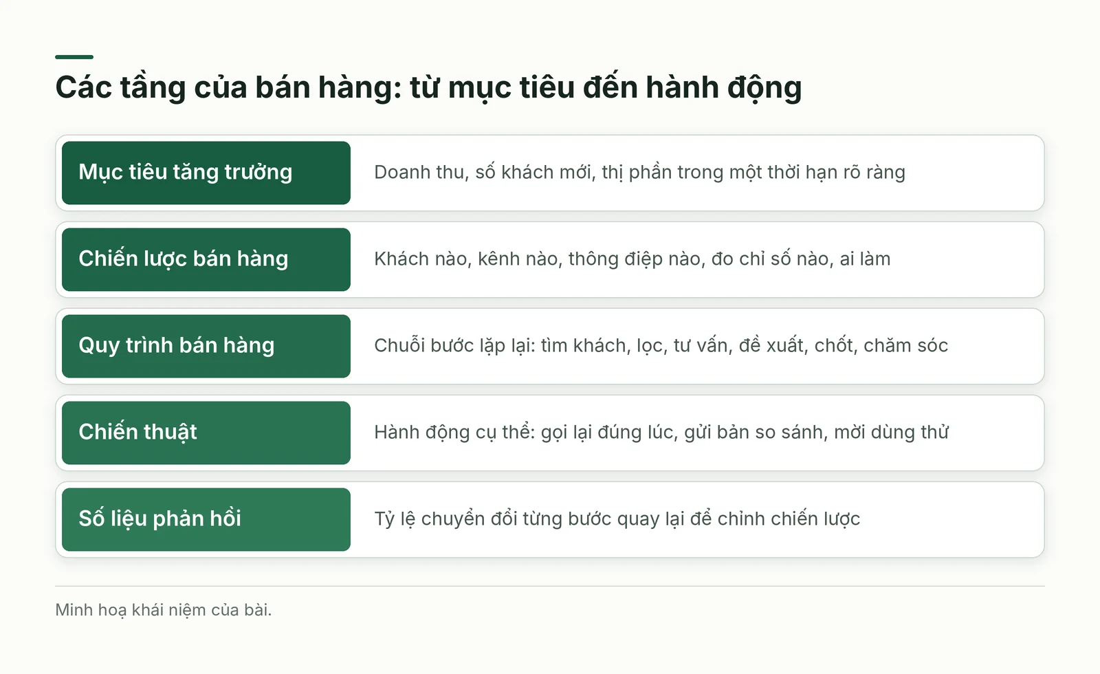 Các tầng của bán hàng từ mục tiêu đến hành động
