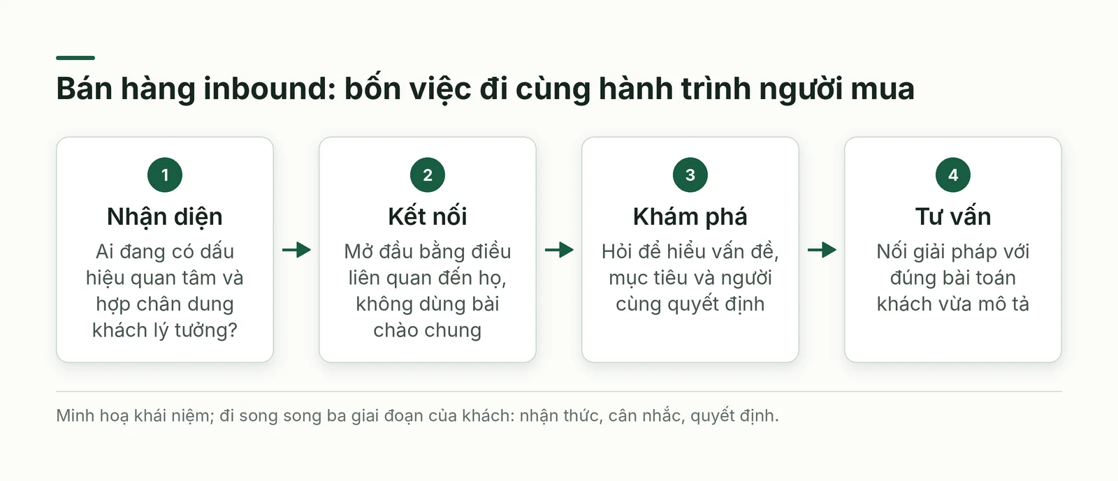 Bốn việc của bán hàng inbound