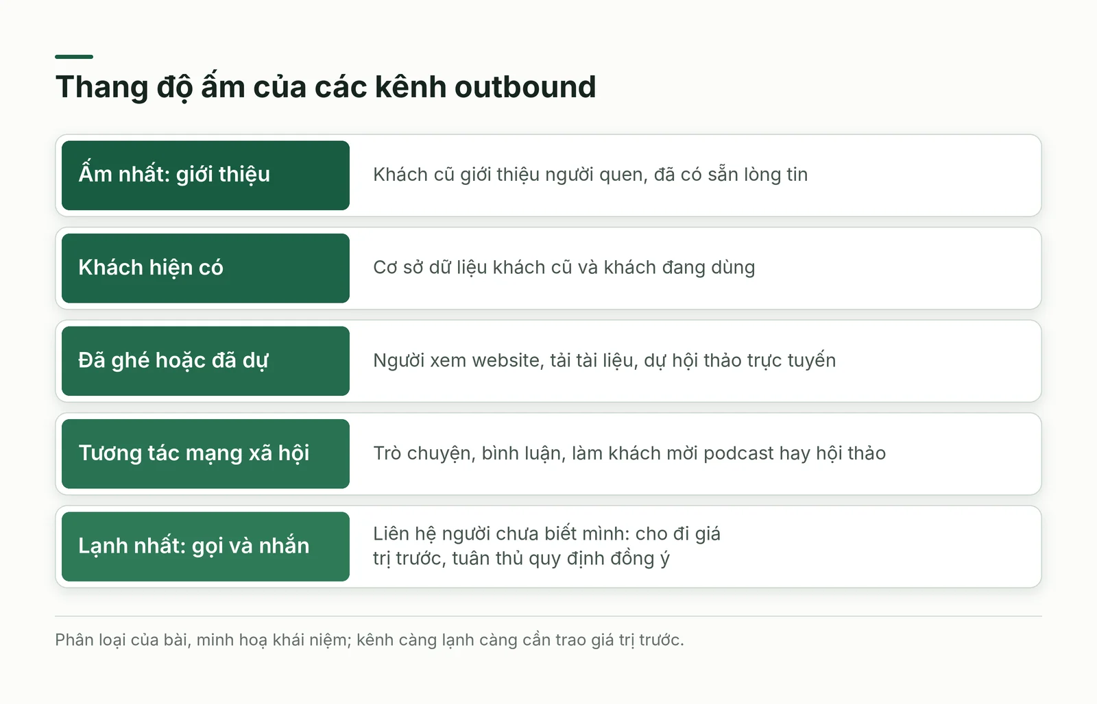 Thang độ ấm các kênh outbound