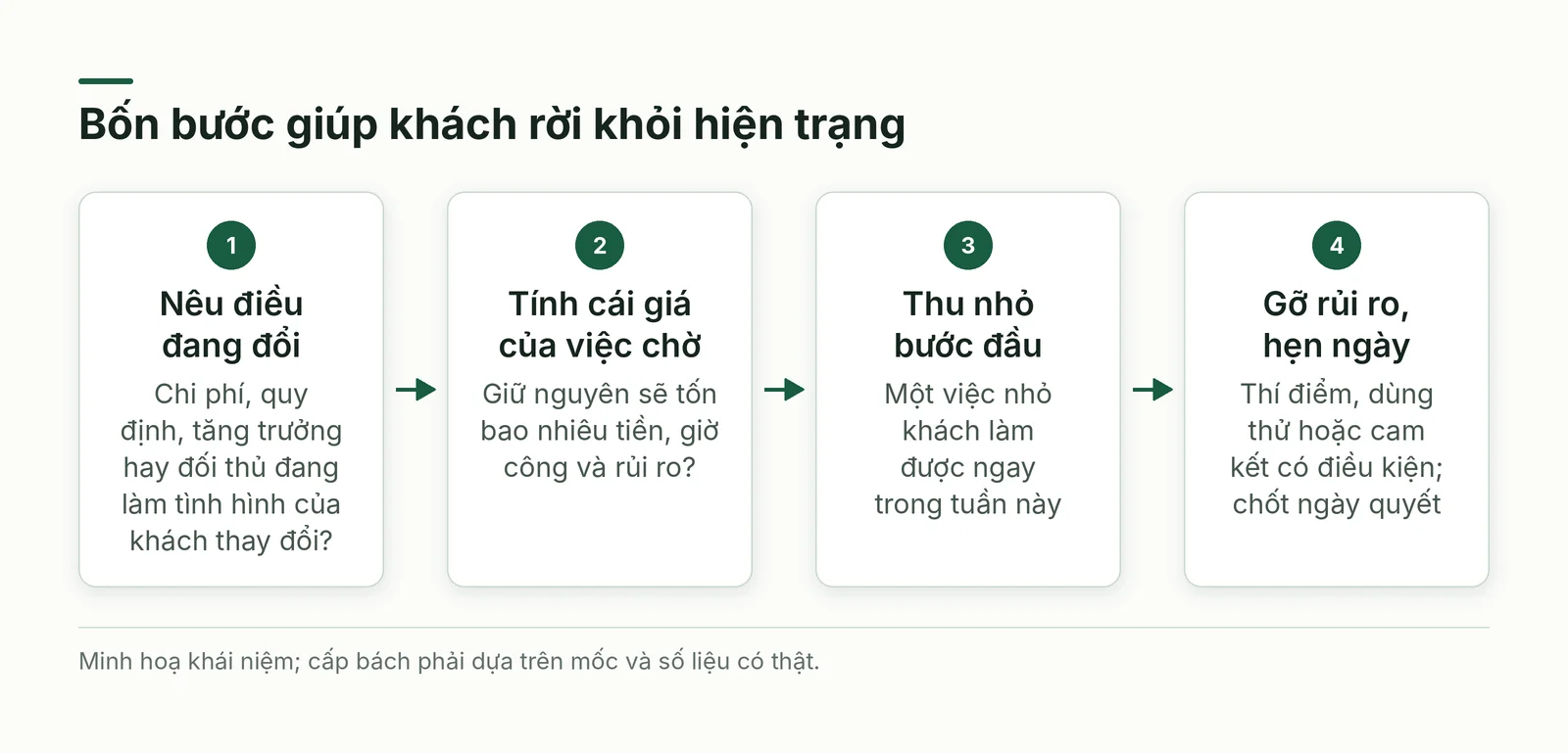 Bốn bước giúp khách rời hiện trạng
