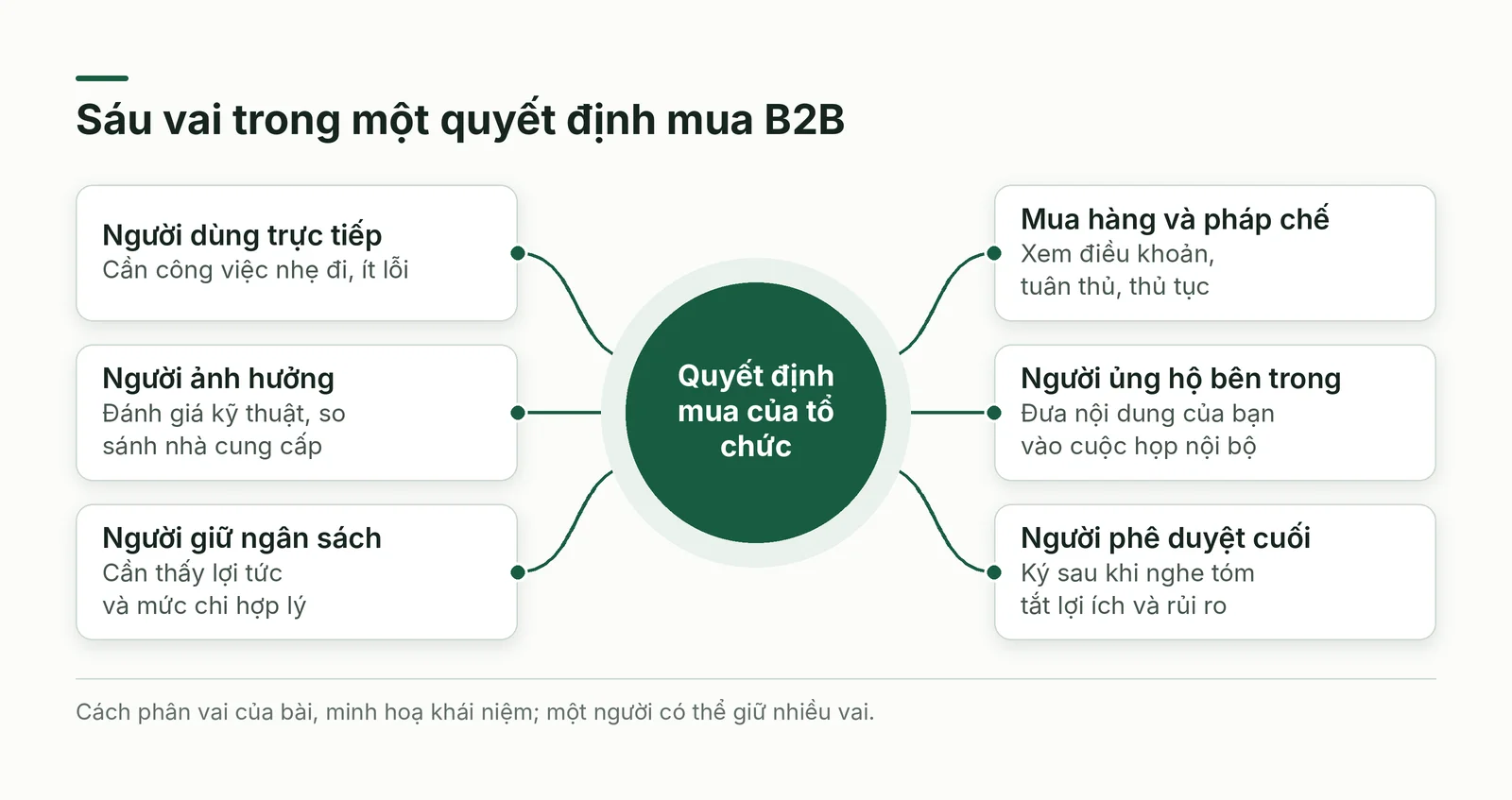 Sáu vai trong quyết định mua B2B