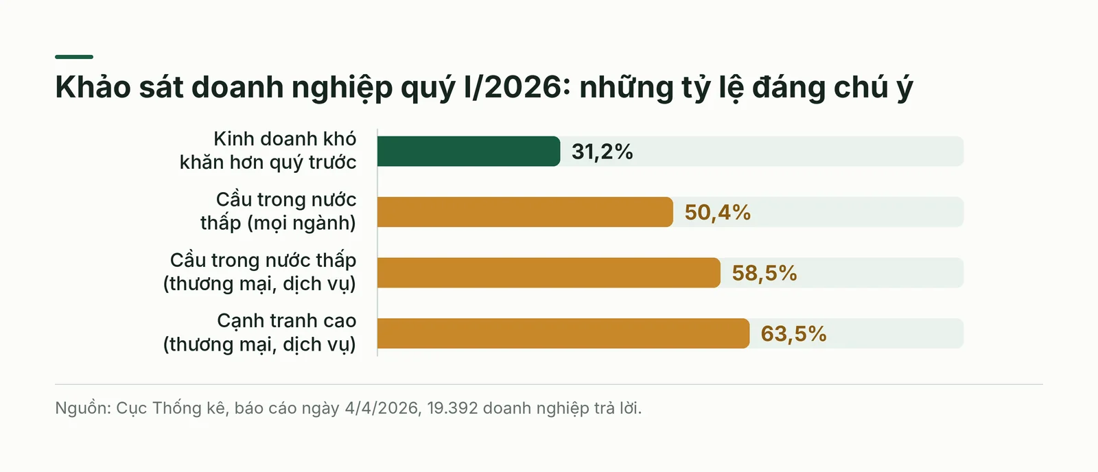 Khảo sát doanh nghiệp quý I/2026