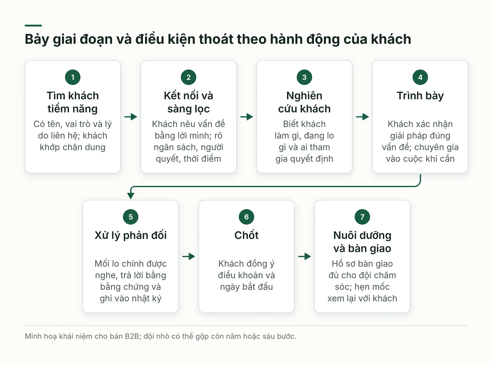 Quy trình bảy giai đoạn