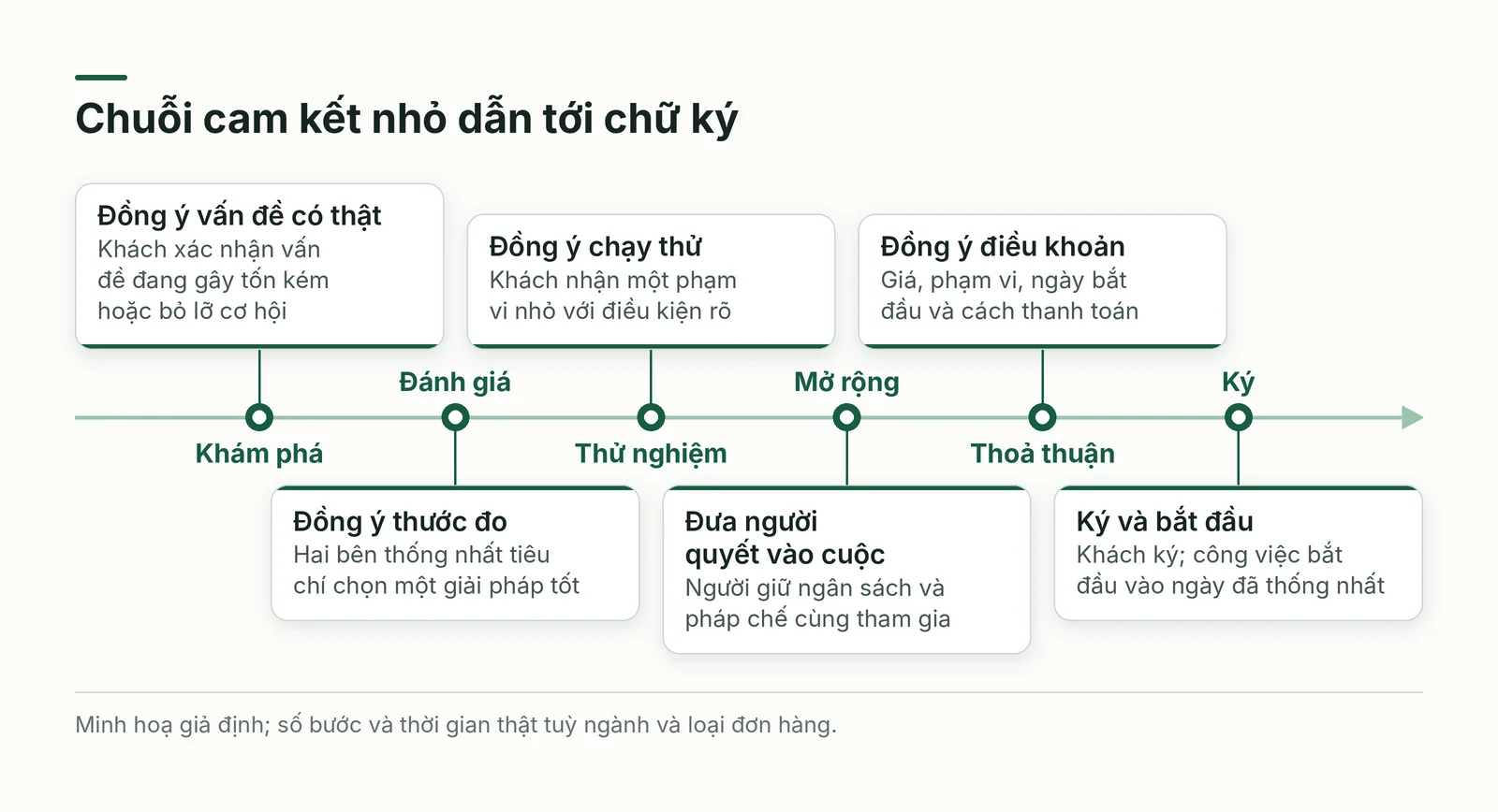 Chuỗi cam kết nhỏ dẫn tới chữ ký