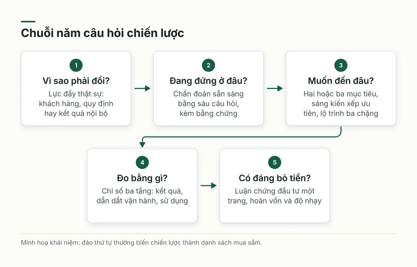 Chuỗi năm câu hỏi chiến lược