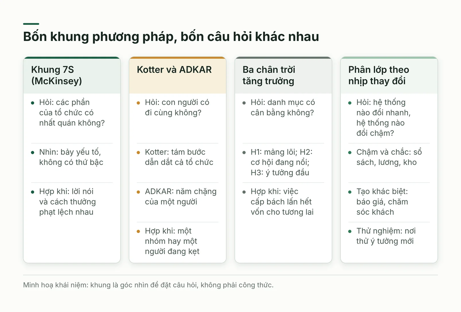 Bốn khung và câu hỏi của từng khung