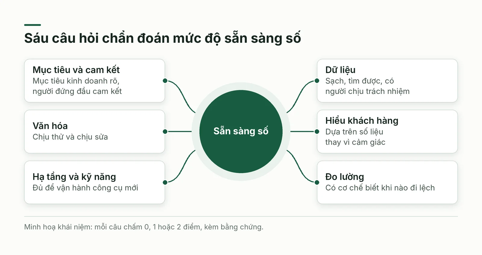 Sáu câu hỏi chẩn đoán sẵn sàng