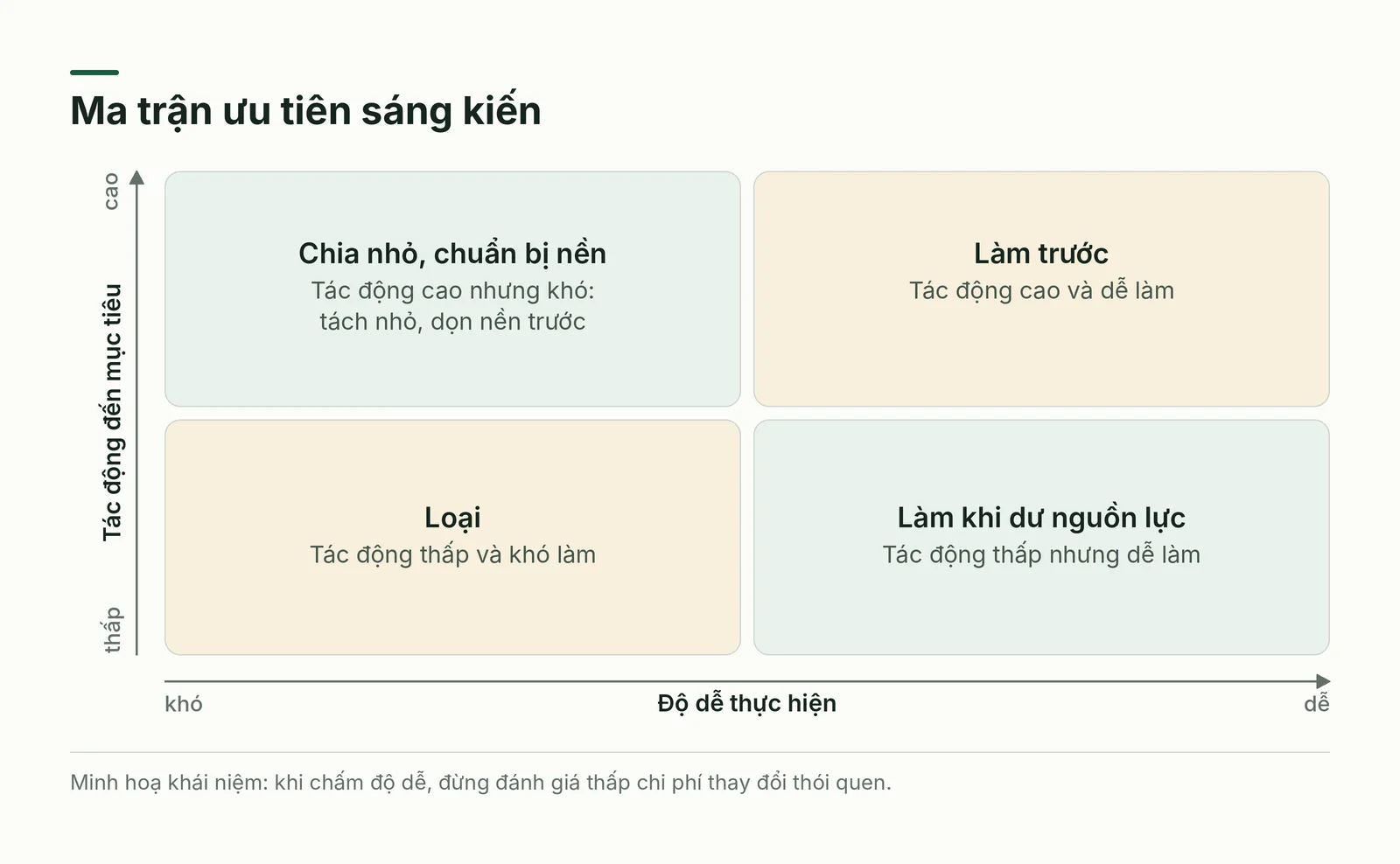 Ma trận ưu tiên sáng kiến