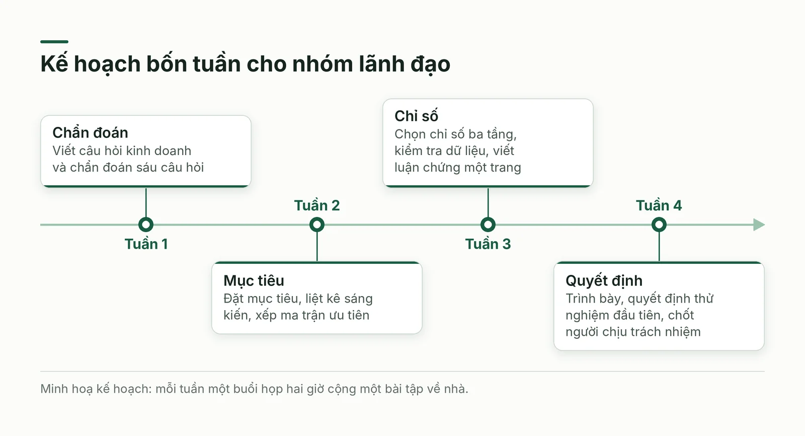 Lộ trình bốn tuần
