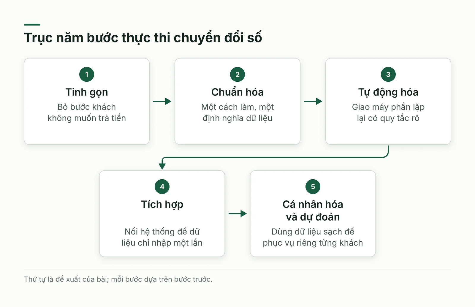 Trục năm bước thực thi