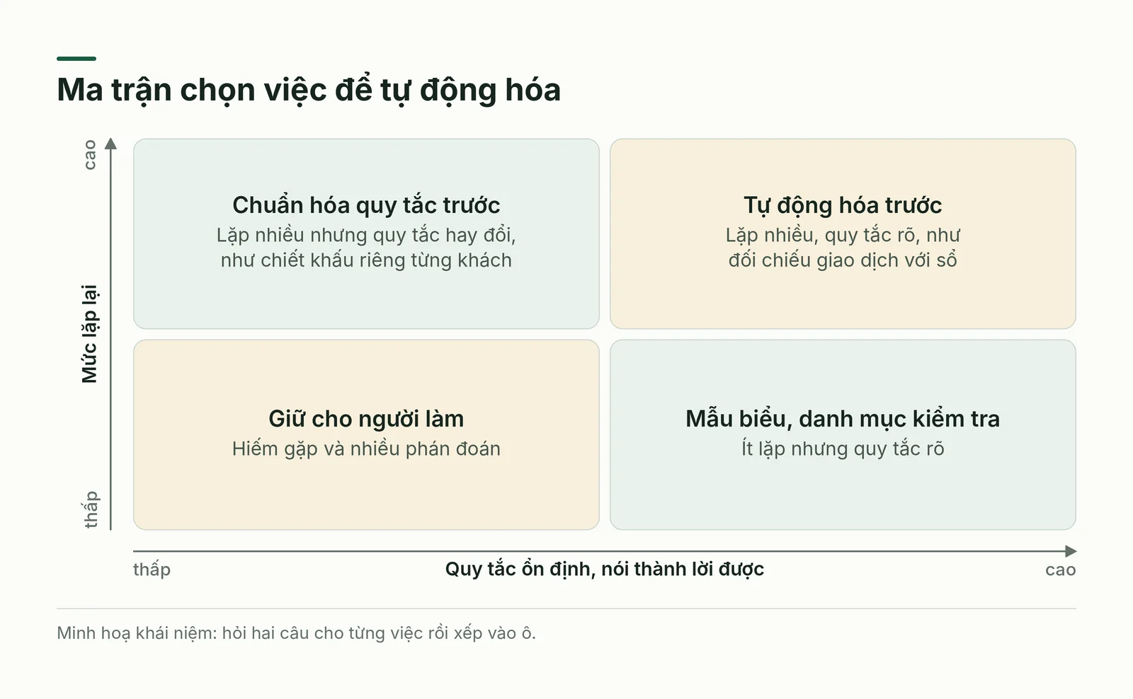Ma trận chọn việc để tự động hóa