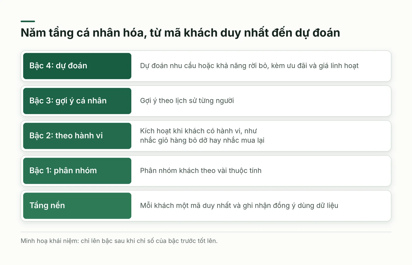 Năm tầng cá nhân hóa