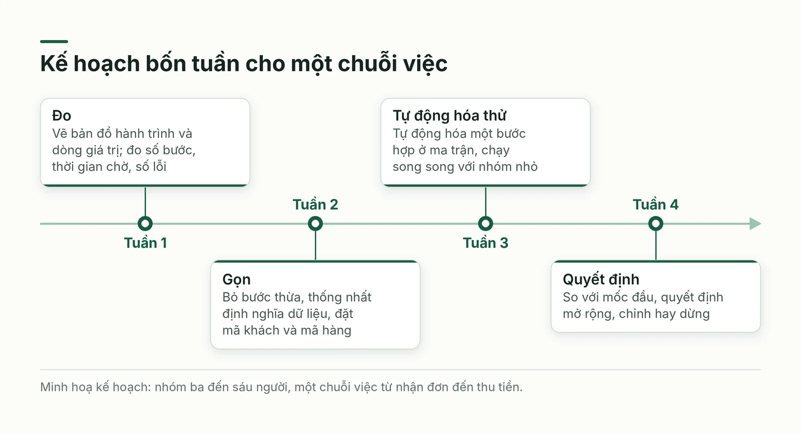 Kế hoạch bốn tuần