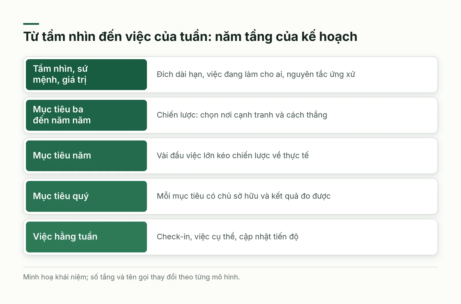 Năm tầng kế hoạch