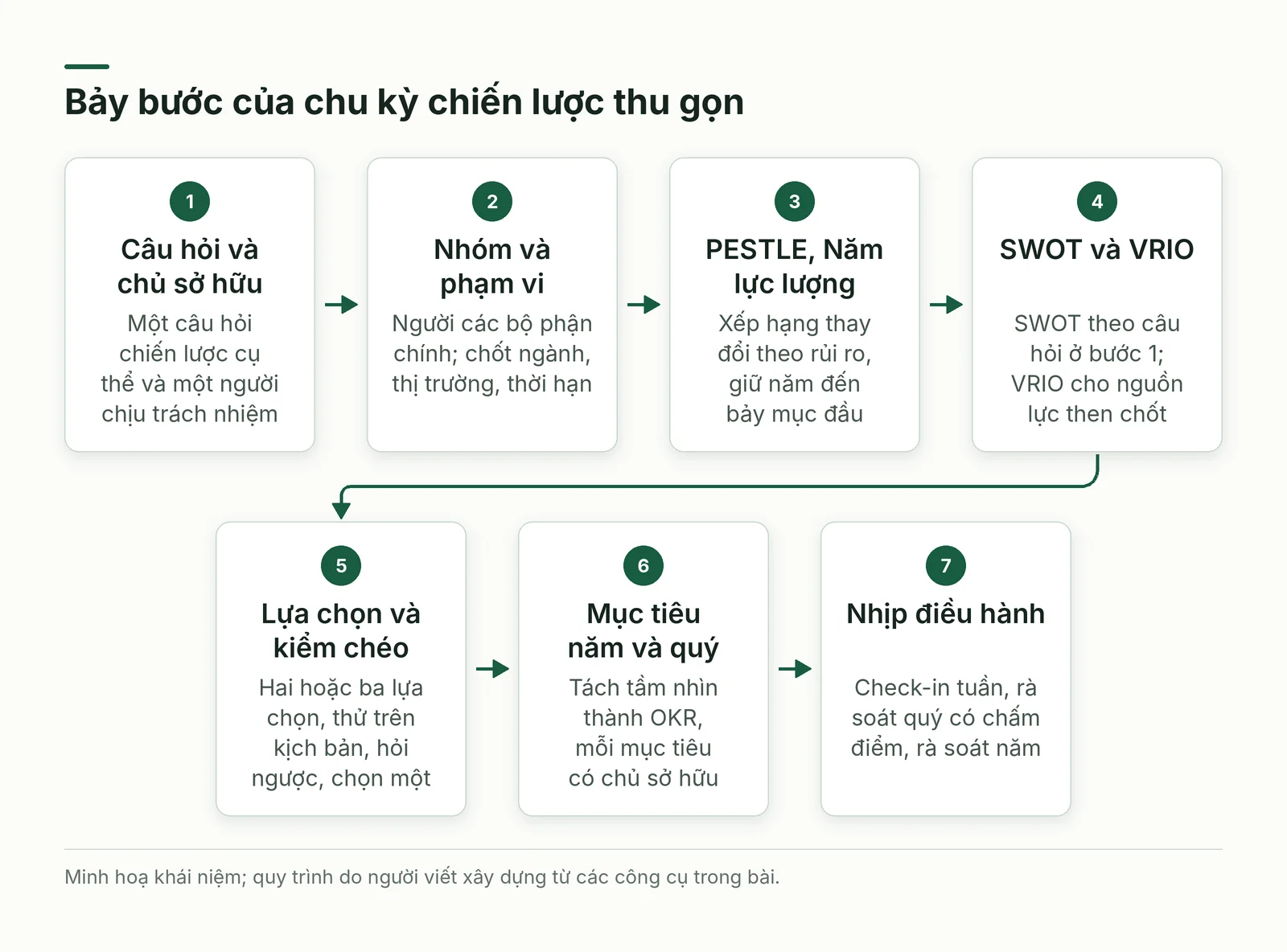 Bảy bước chu kỳ chiến lược