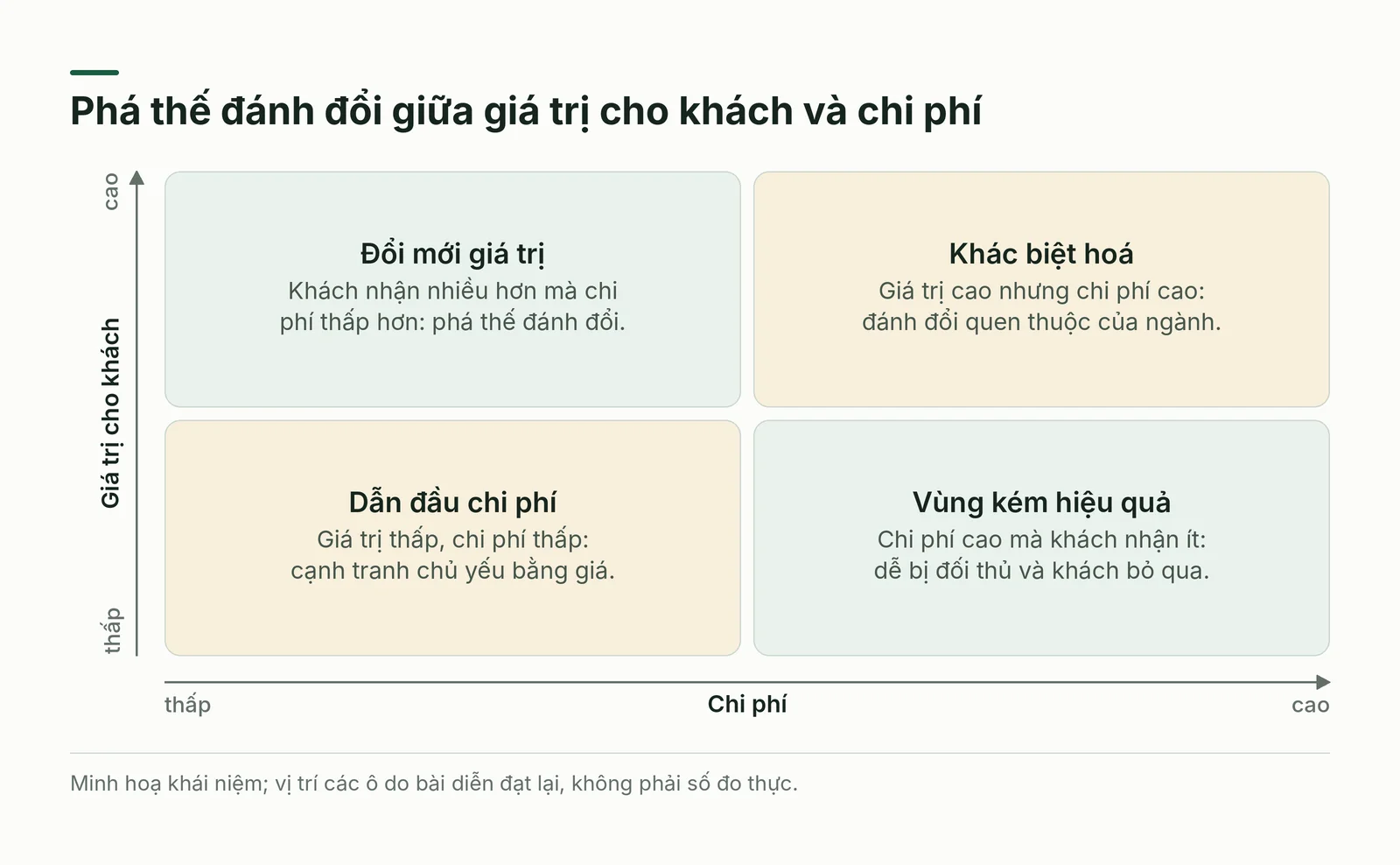 Ma trận giá trị cho khách và chi phí với bốn vị trí chiến lược
