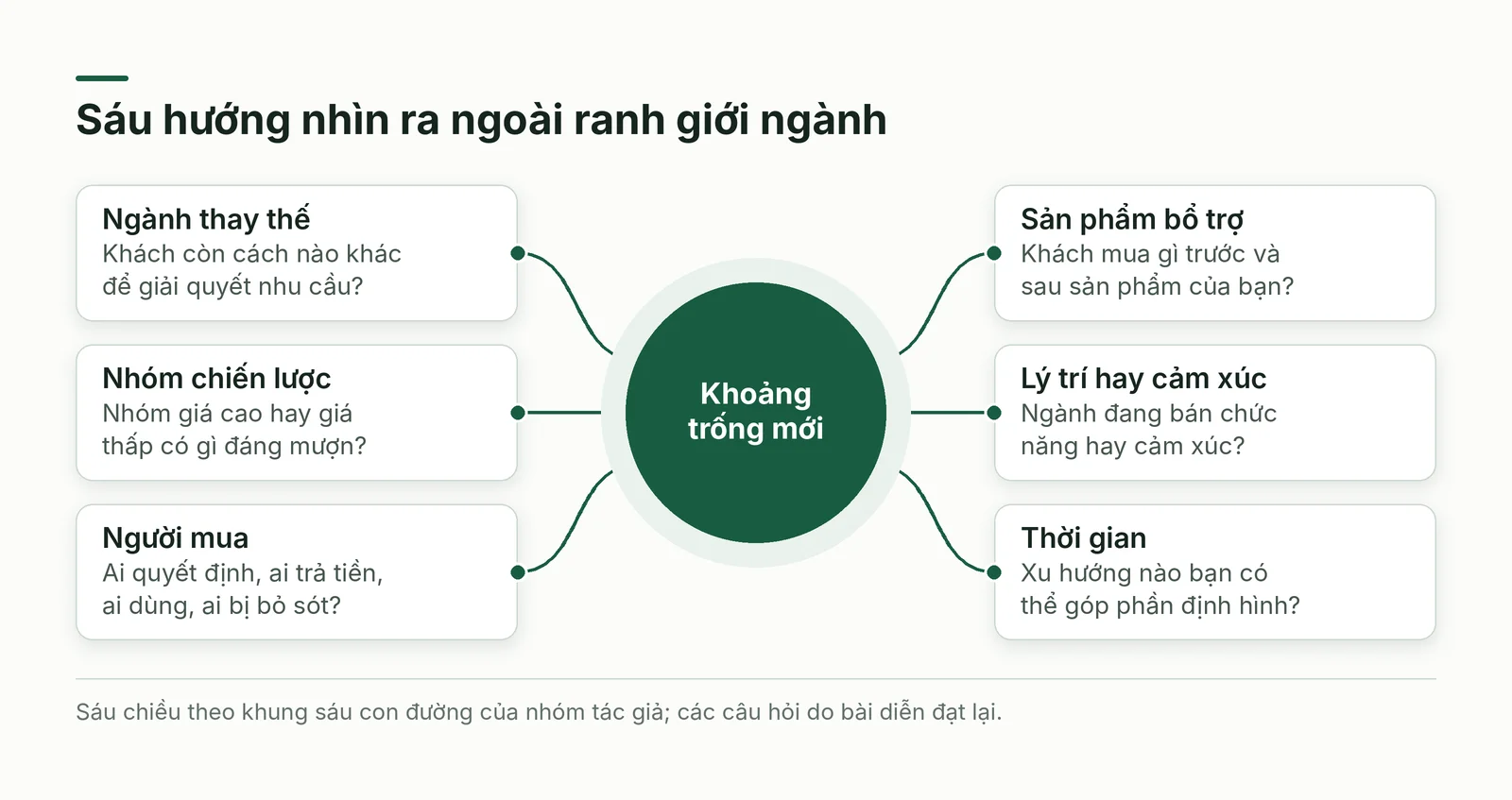 Sáu hướng nhìn để tìm khoảng trống thị trường