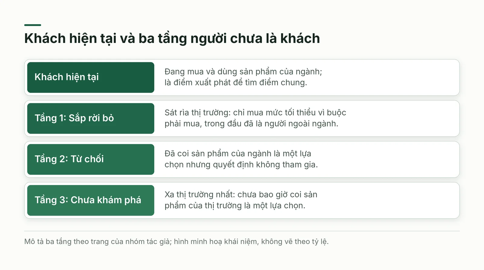 Khách hiện tại và ba tầng người chưa là khách
